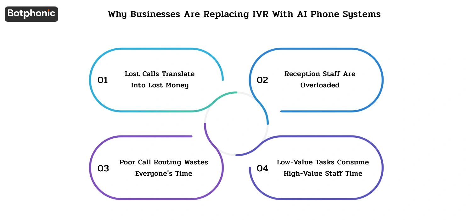 Why Businesses Are Replacing IVR With AI Phone Systems Botphonic