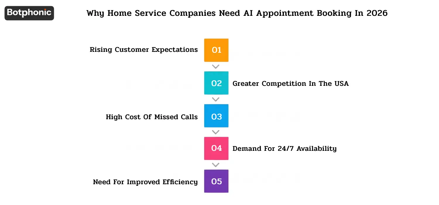 Why Home Service Companies Need AI Appointment Booking In 2026 Botphonic