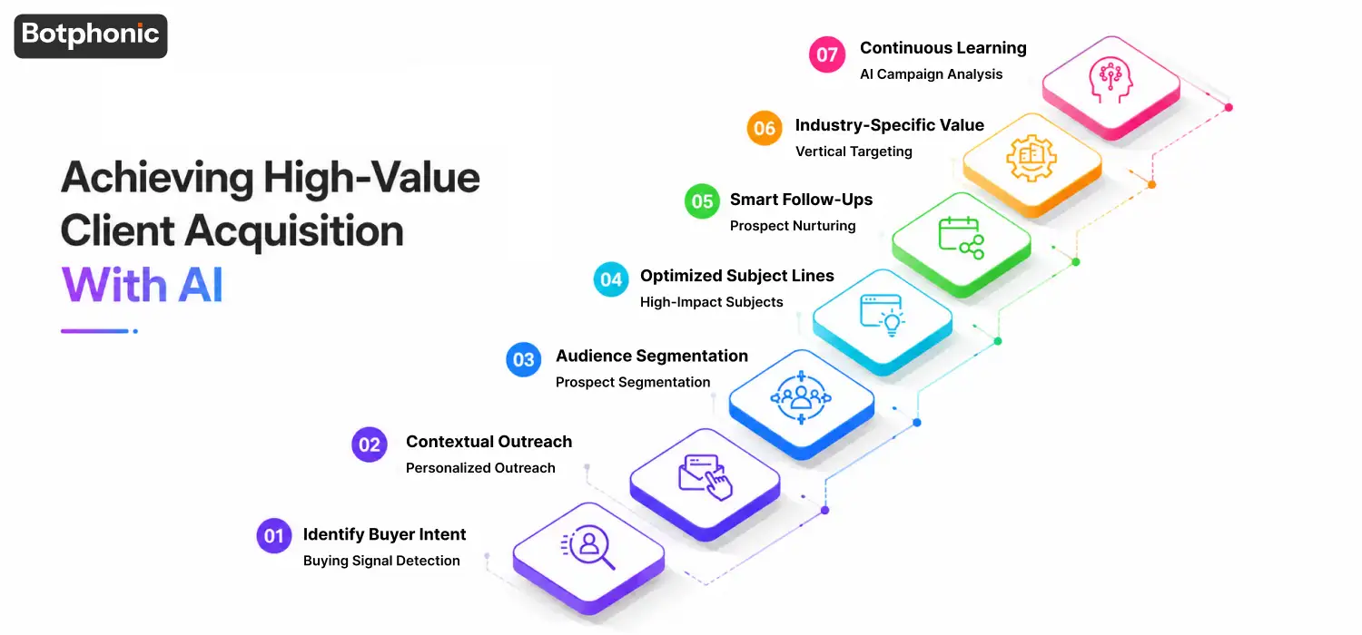 Sales team using the AI-powered technology for personalization, turns prospects into long term clients.