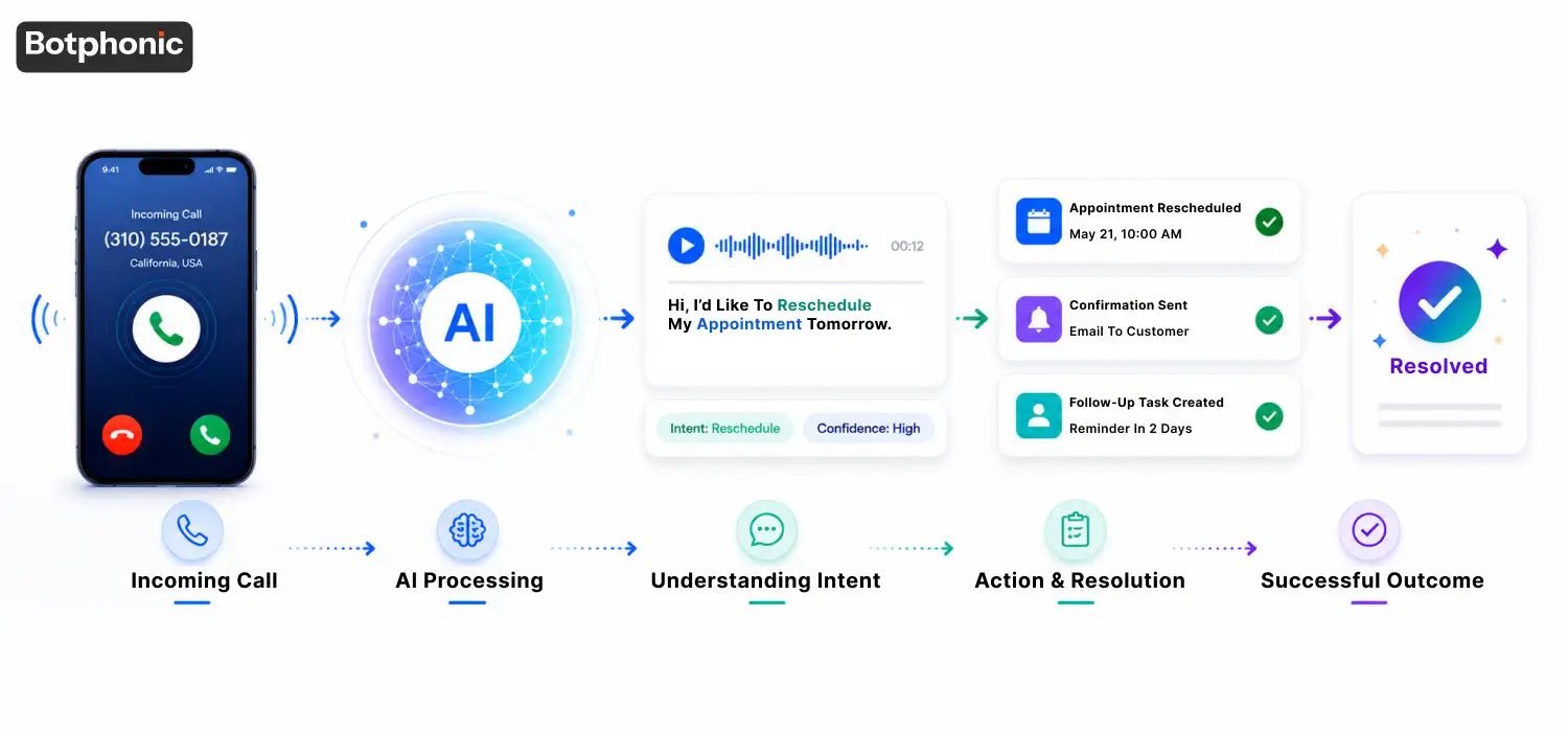 Intelligent AI phone call solution handles every inbound call from rings to resolution.