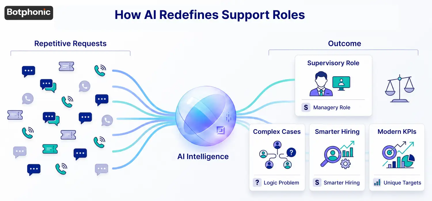 Customer support team uses AI to increase client experience and manage every inquiry.