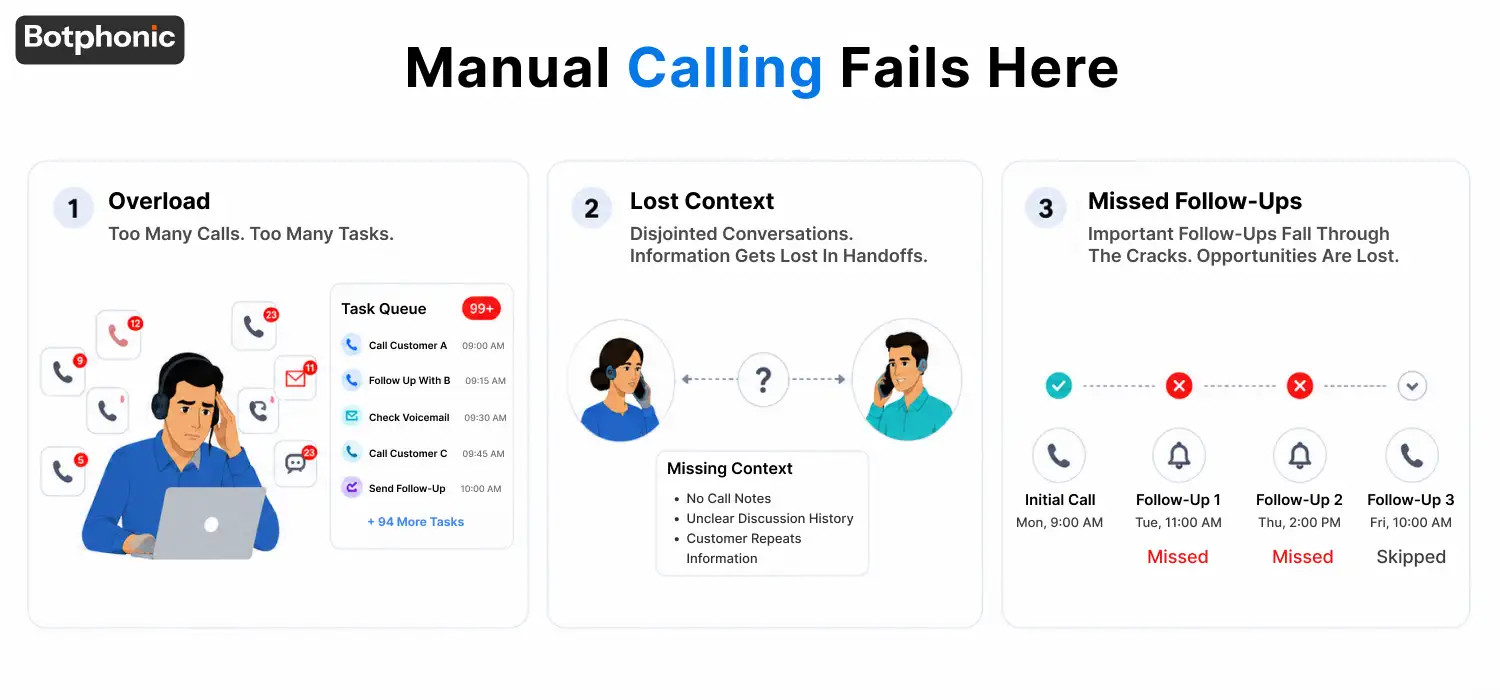 The image depicts three failure modes of manual calling process.