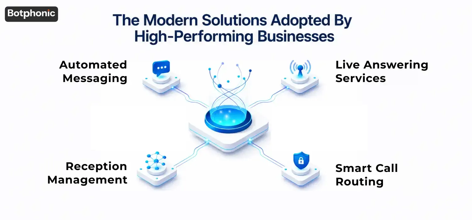 SaaS style graphic depicts AI phone call solution used by highly efficient enterprises.