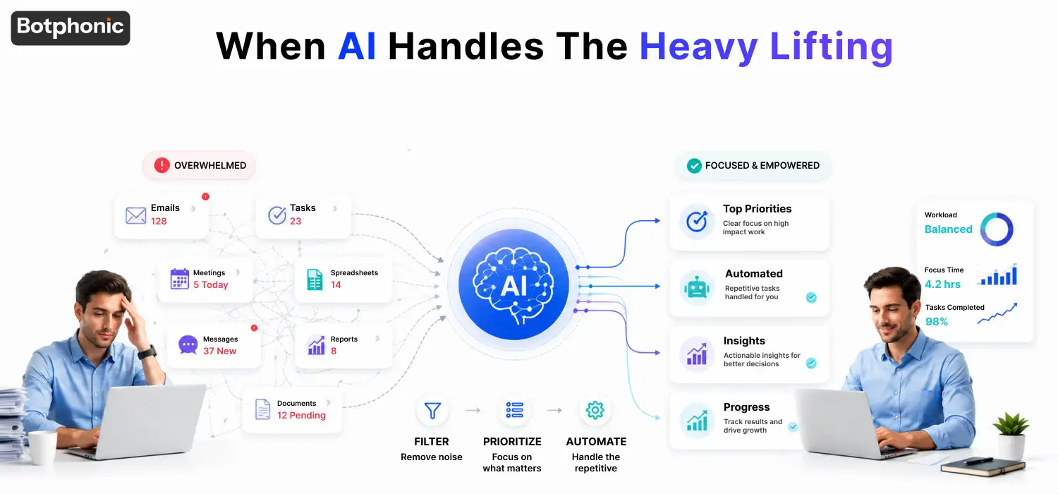 Advanced AI systems automates regular tasks, which minimizes employee cognitive workload.