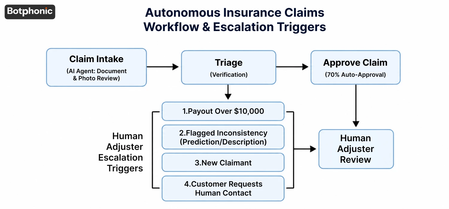Autonomous Insurance Claims Workflow & Escalation Triggers Botphonic