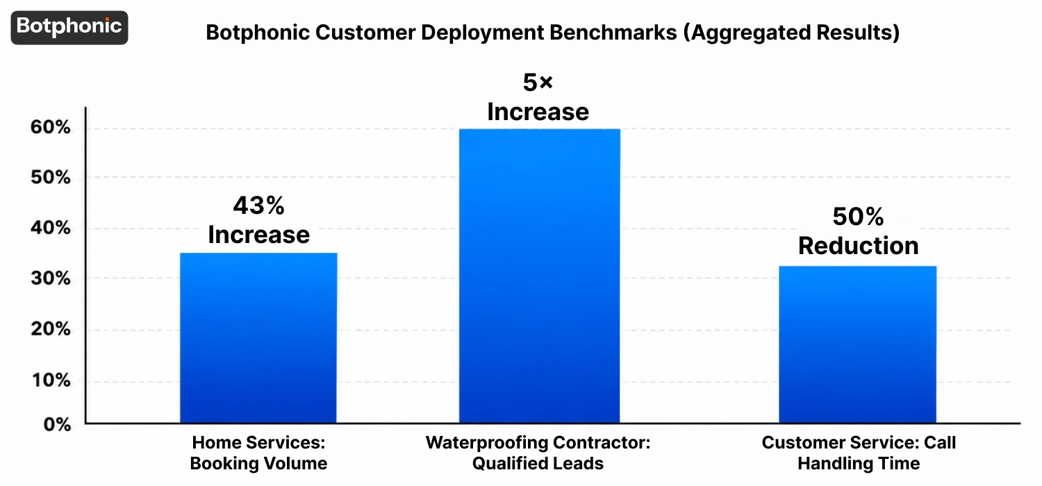 Bar chart summarizing customer deployment results. It highlights a 43% increase in home services booking volume, a 5× increase in qualified waterproofing contractor leads, and a 50% reduction in customer service claim handling time.