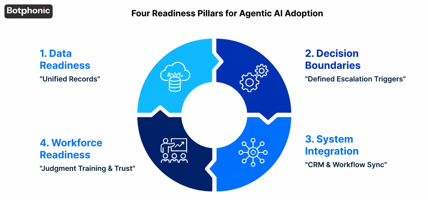 Circular four-segment infographic outlining key readiness areas for adopting agentic AI: Data Readiness (unified records), Decision Boundaries (defined escalation triggers), System Integration (CRM and workflow synchronization), and Workforce Readiness (judgment, training, and trust).