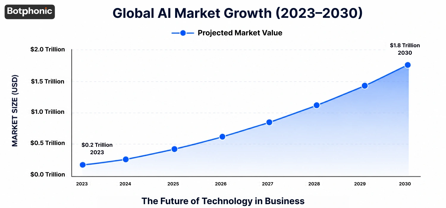 Line chart titled "Global AI Market Growth (2025–2030)" showing projected AI market value rising steadily from approximately $260 billion in 2025 to more than $1.2 trillion by 2030. The chart emphasizes rapid market expansion and is captioned "The Future of Technology in Business."