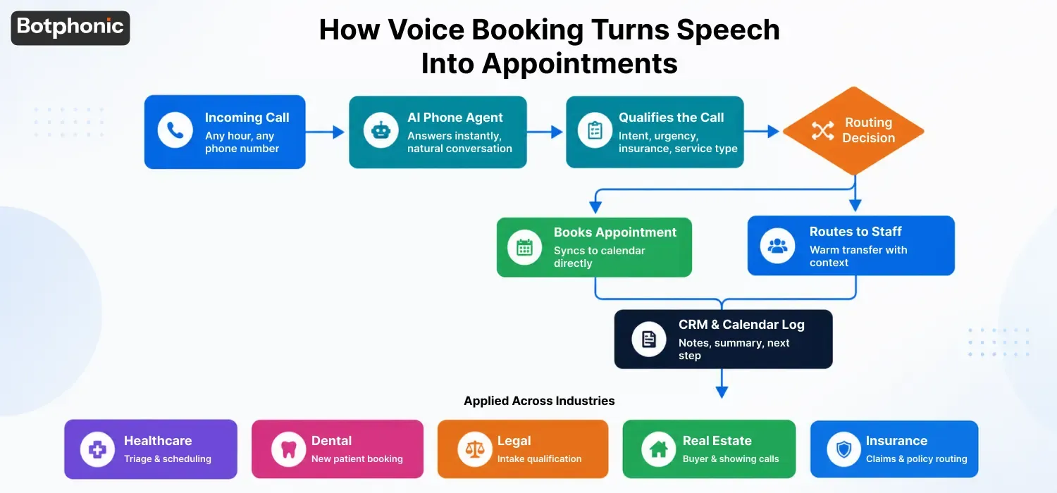 How Voice Booking Turns Speech Into Appointments Botphonic