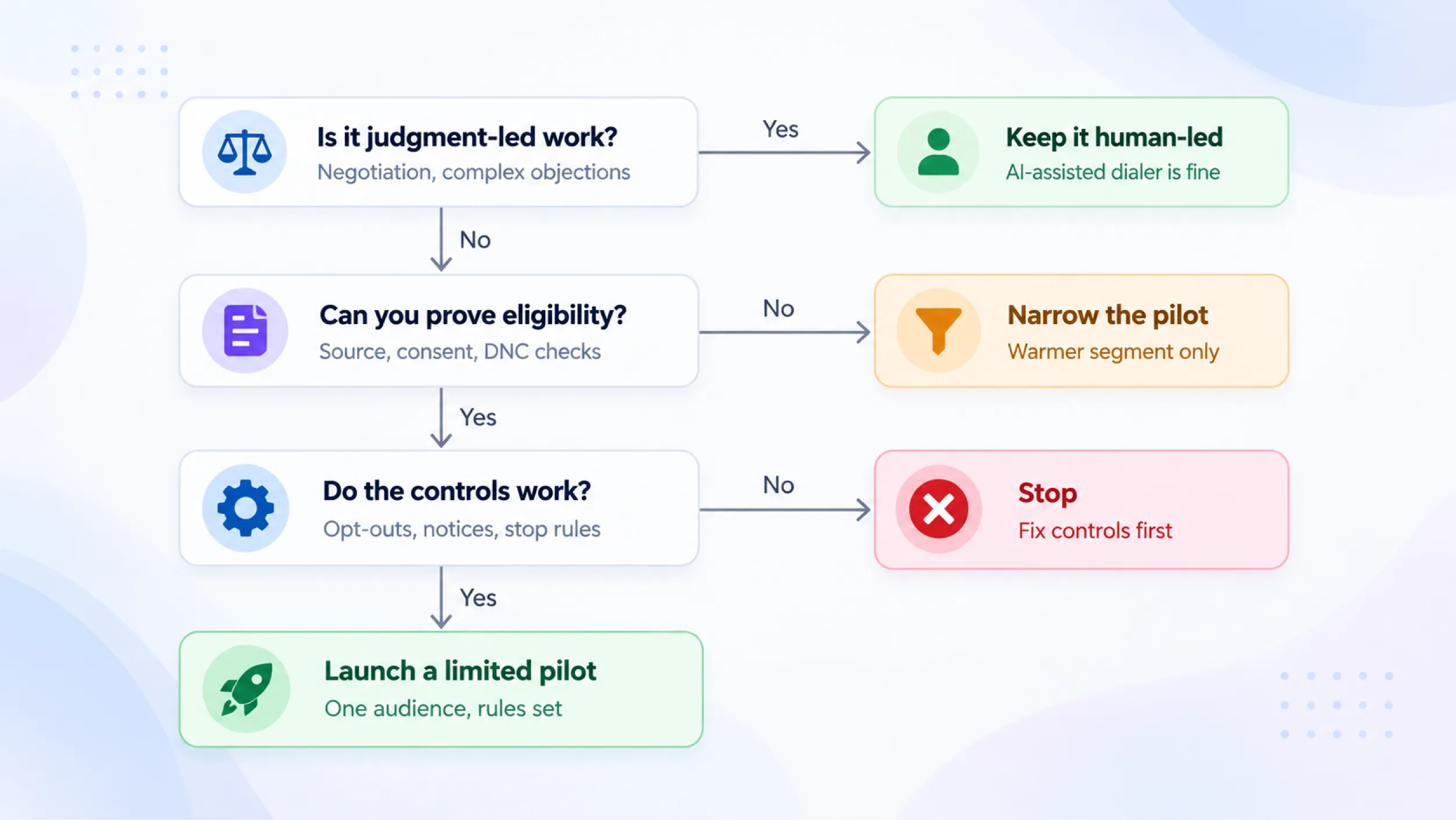 Judgment Led Work Decision Flowchart