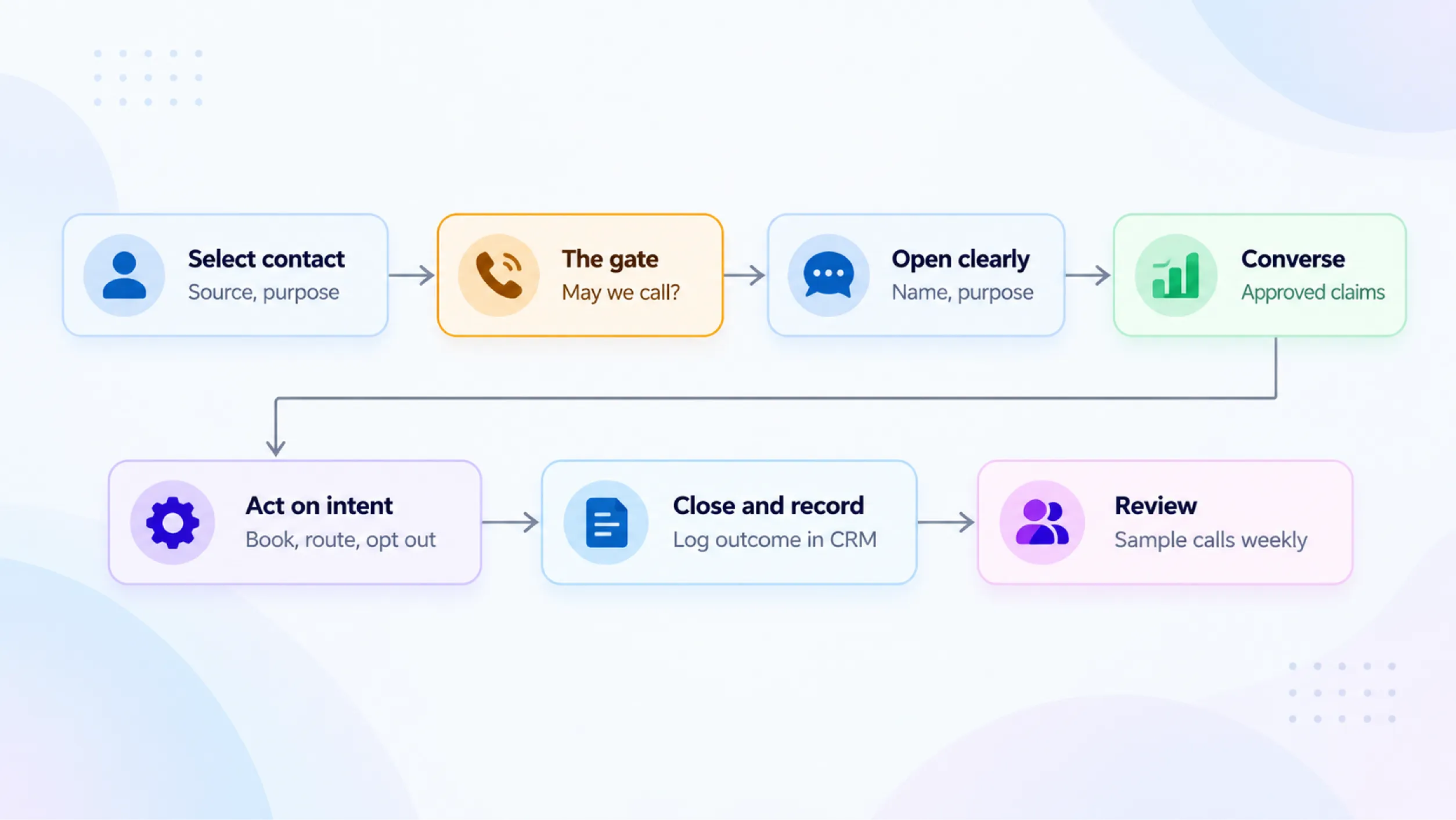Modern Contact Flowchart Infographic