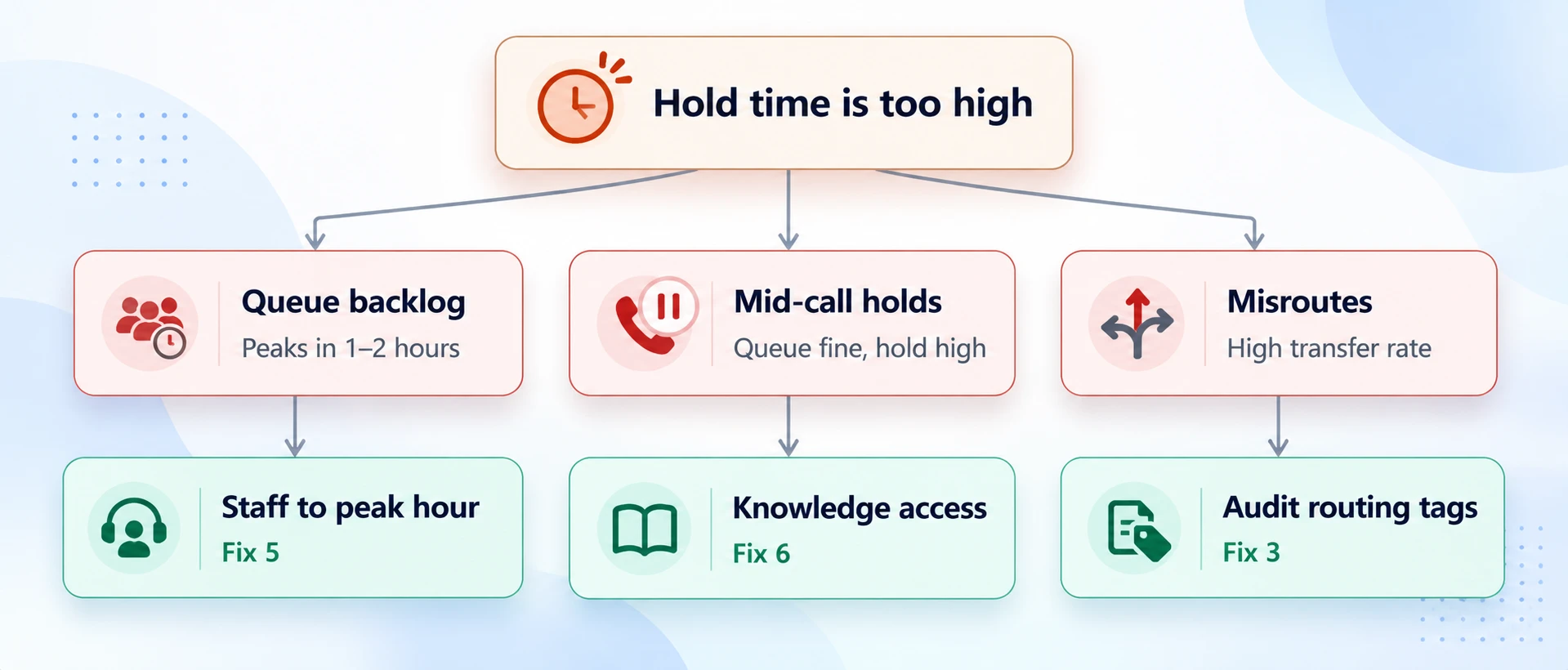 Reducing Call Center Hold Time